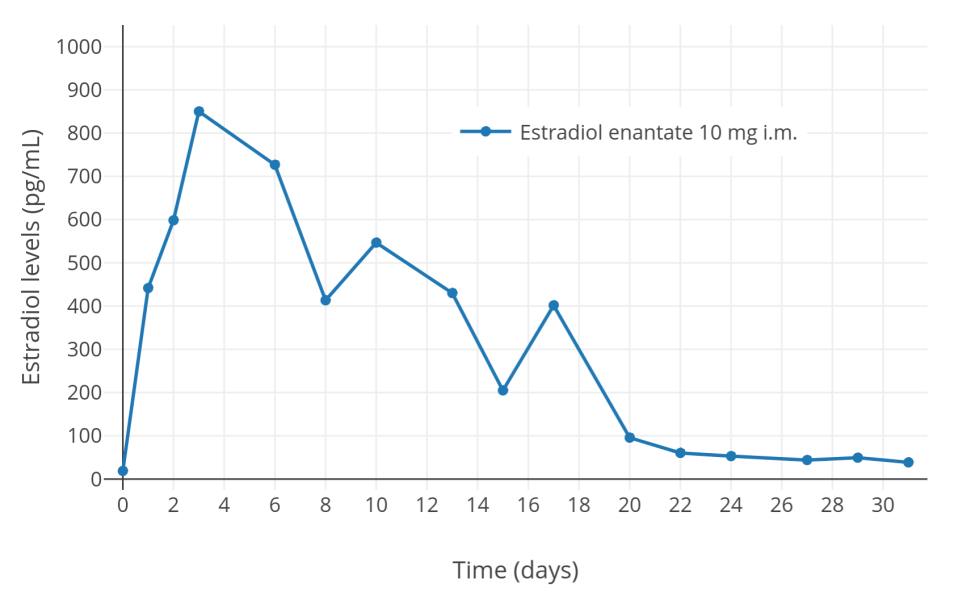 Estradiol_levels_after_a_single_intramuscular_injection_of_10_mg_estradiol_enantate_in_postmen...png
